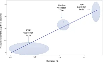 Relationship between pressure and oscillation.