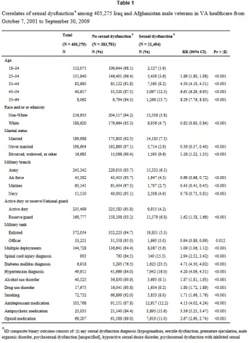 sex dysfunction table