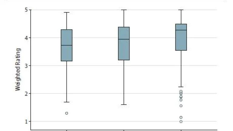 Figure - mean weighted ratings for urologists