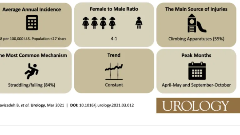 Playground Equipment-related Genital Injuries in Children