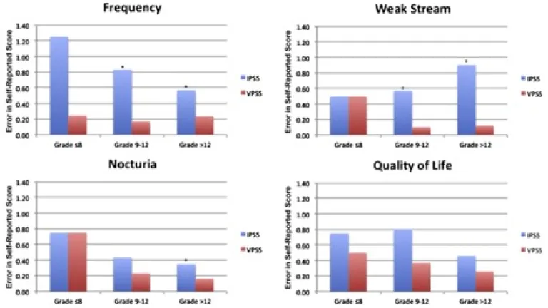 Validation of a Visual Prostate Symptom Score